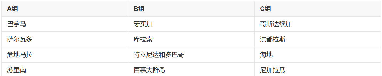 中北美洲及加勒比海地区预选赛最终阶段分组