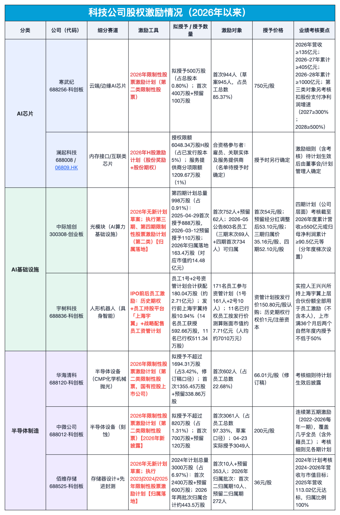 图|2026年科技公司给予员工激励情况,数据来源:上市公司公告、招股书及媒体报道