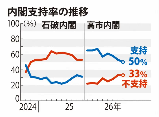 媒体发布的高市内阁支持率下滑数据。来源：网络