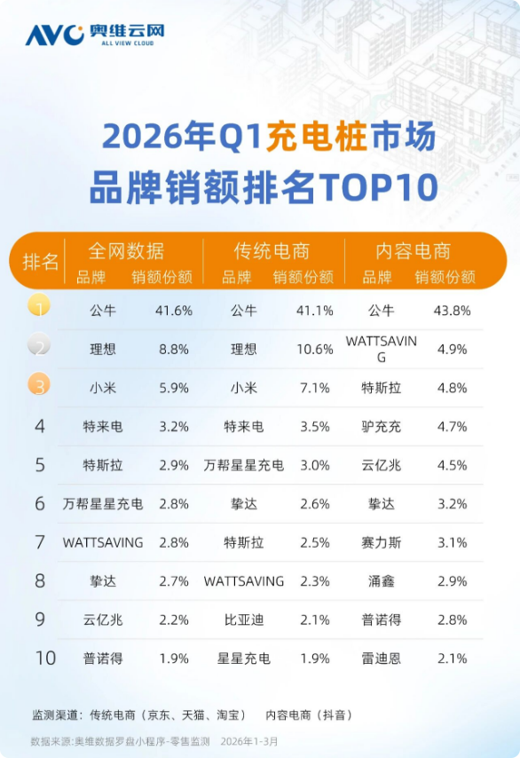 2026Q1充电桩销额TOP10出炉：公牛断层第一、小米第三