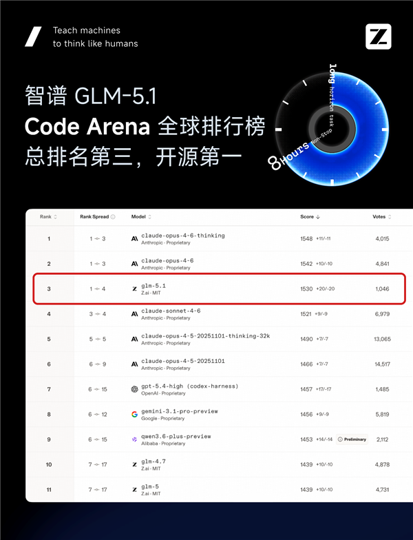 国产AI大模型GLM-5.1登顶开源第一:可独立编程8小时