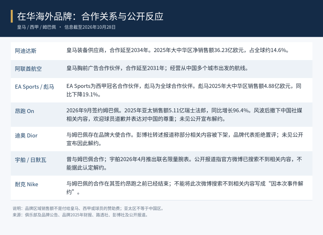 与皇马、西甲或姆巴佩存在商业联系的海外品牌