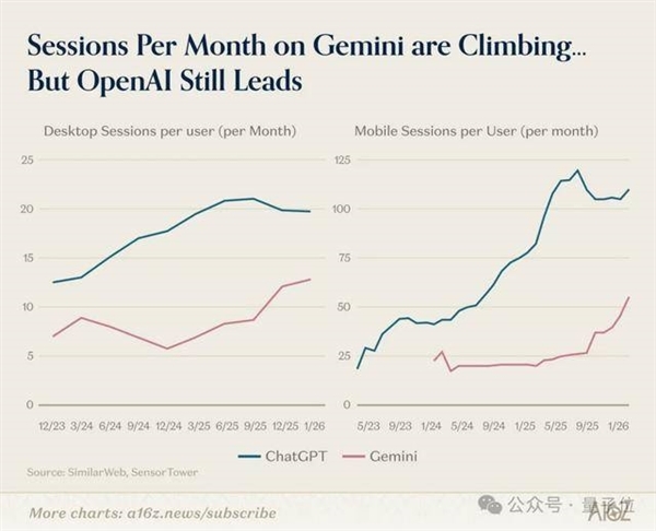 ChatGPT和Claude争了个寂寞！用户重叠仅11% 中国应用霸榜移动端