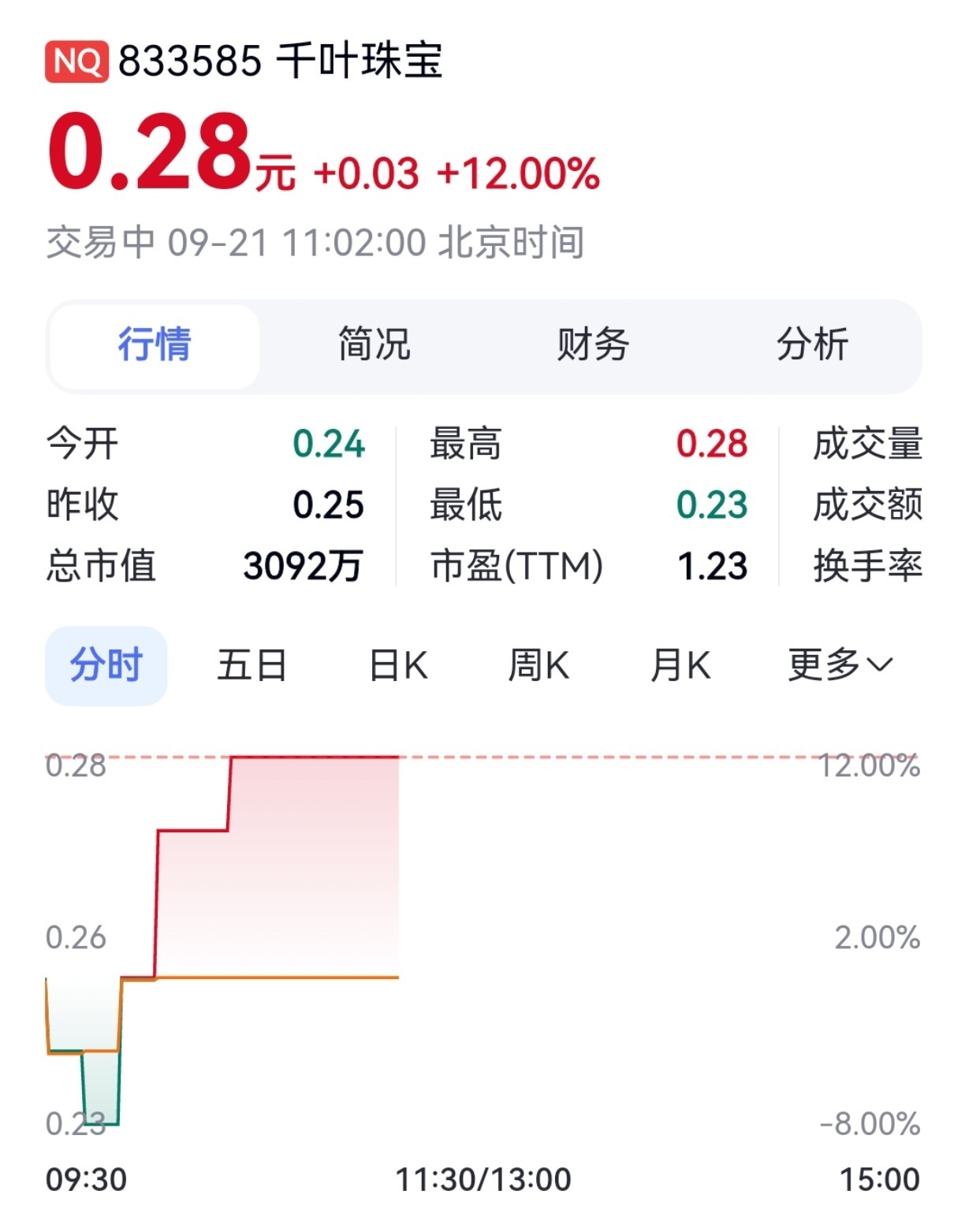 【千叶珠宝大涨,实控人此前已失联】9月21日早盘,千叶珠宝(8335