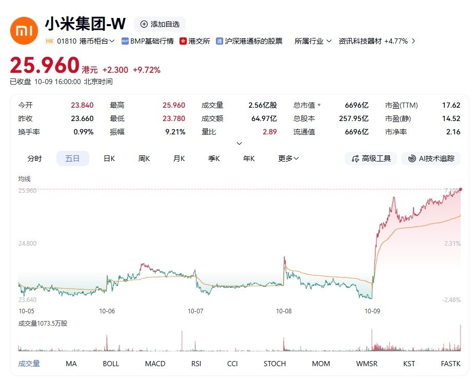 【小米股价罕见暴涨】10月9日，小米集团（01810.HK）港股股价