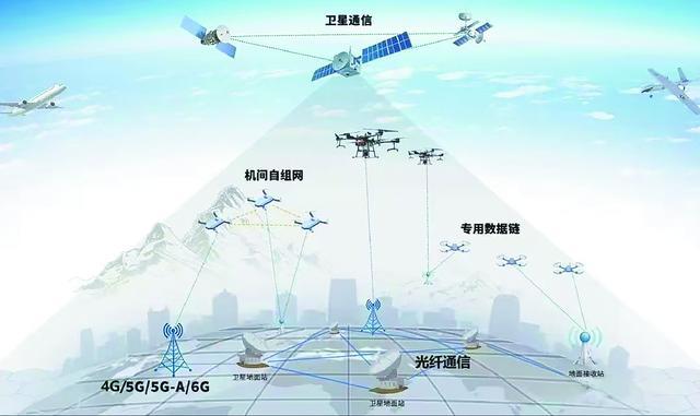 构建多体制互联的立体全域通信网络示意图 （受访者提供）