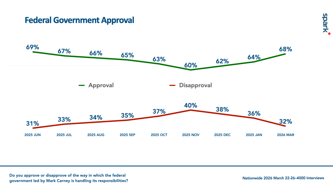 ◆加拿大选民对卡尼政府的满意度。（图源：Spark Insights）
