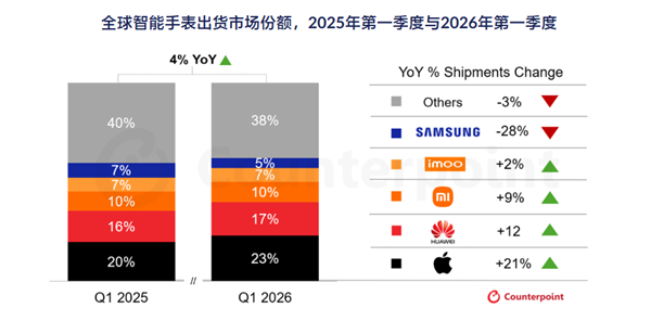 Q1智能手表出货量排名:苹果、华为、小米全球三巨头