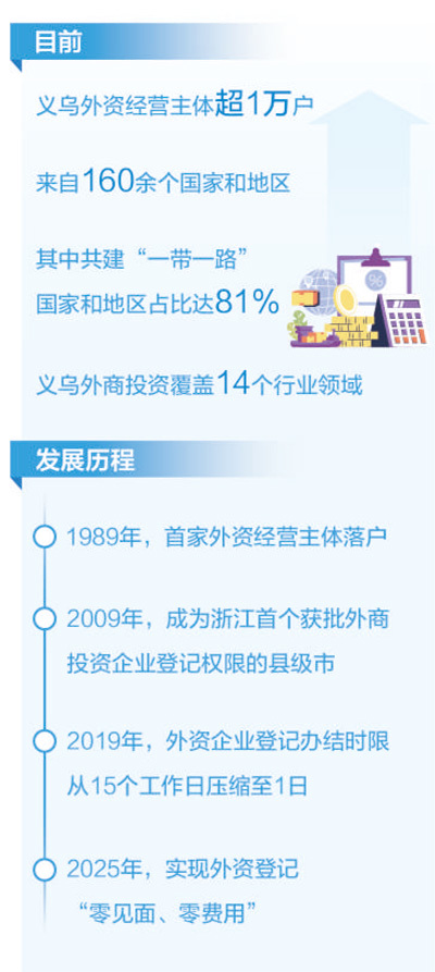 超万户外资经营主体何以落户义乌（大数据观察&middot;投资中国）