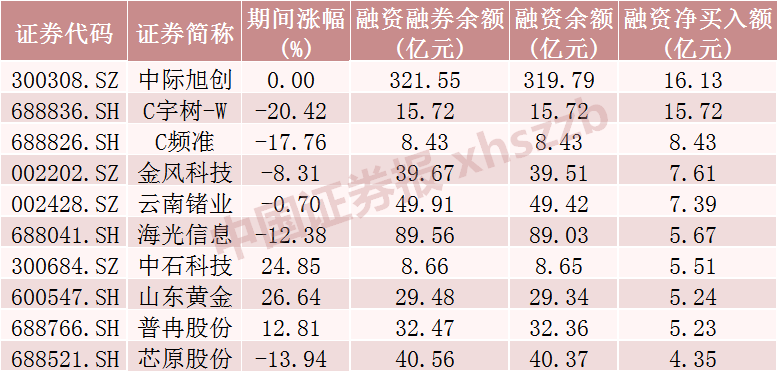 来源：Wind ，C宇树-W、C频准均未计算上市首日涨幅