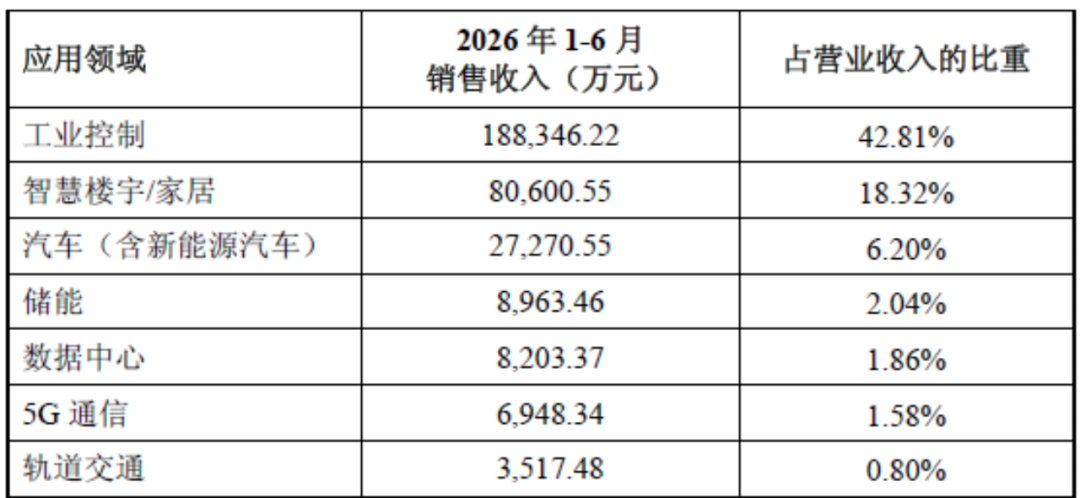 数据来源：公司半年报