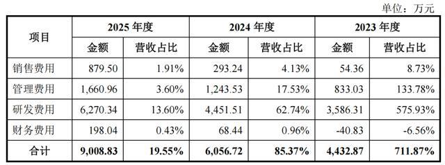 羲禾科技IPO:总资产3年时间扩大7倍经营现金净流入与净利润背离(图2)