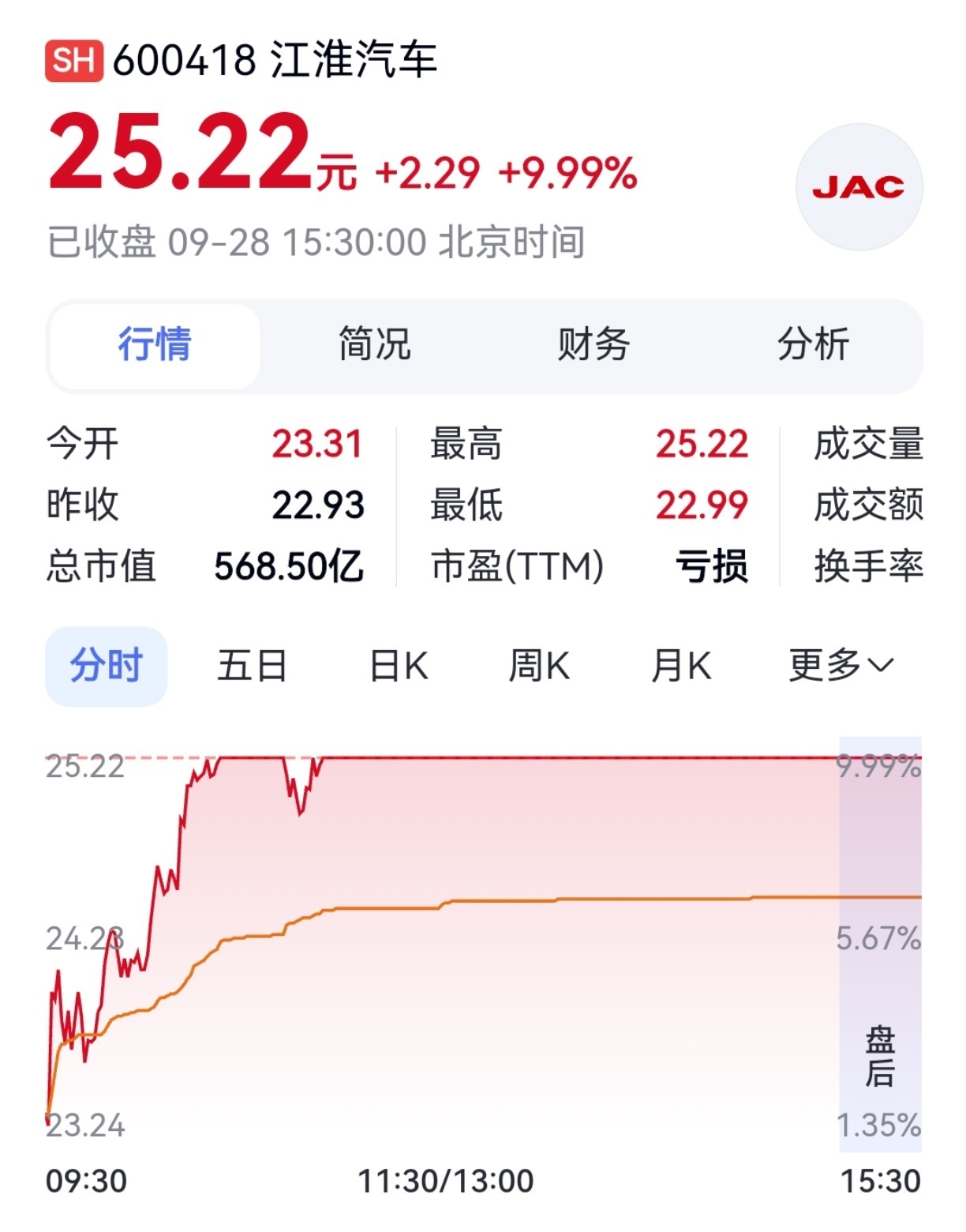 江淮汽车回应股价异动【江淮汽车4天3板】江淮汽车今日再度涨停,最新股