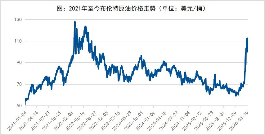 数据来源:WIND,截至2026年3月31日,口径为期货结算价(连续)。