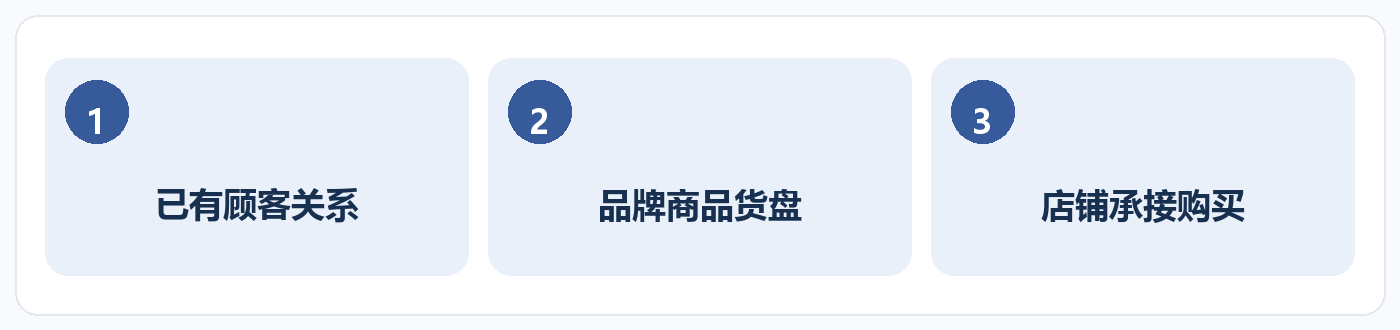 图1  货源和店铺工具的组合，适合已经能触达顾客的店主。