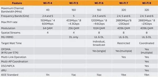 不玩无聊的数字游戏：Wi-Fi 8无线网不求更快 只求更稳