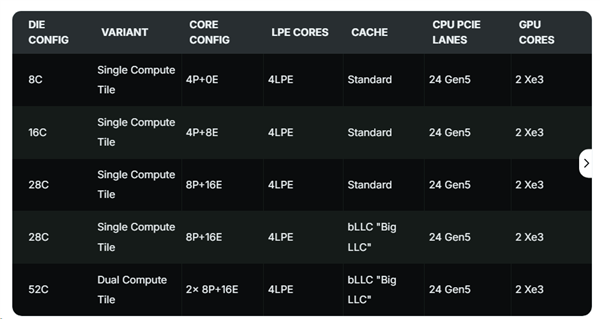 52核+288MB缓存！Intel Nova Lake桌面CPU全曝光：硬刚AMD Zen6