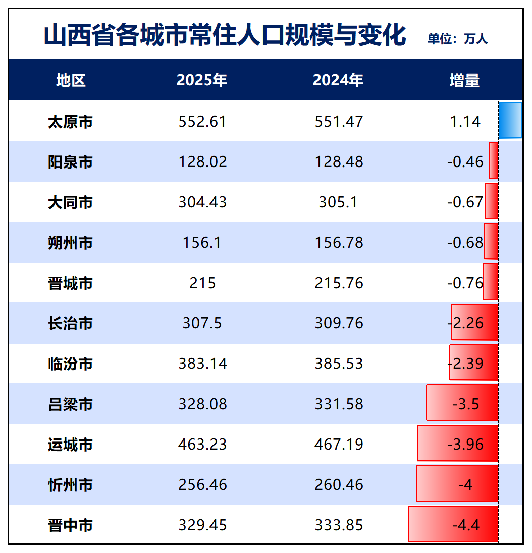 制图：城市财经；数据：各城市统计局