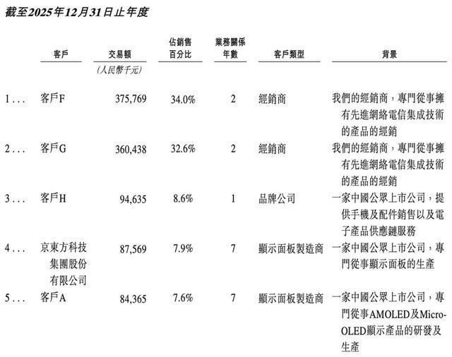 云英谷2025年前五大核心客户相关明细