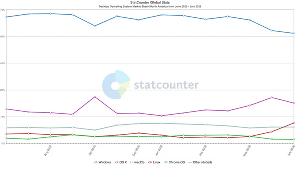 8GB内存就能流畅 Linux桌面版份额突破10%：抢Win11地盘