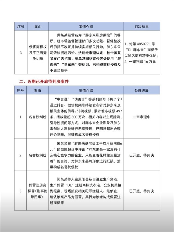 胖东来起诉胖东来私房菜馆：法院一审判赔16万