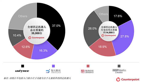 国产机器狗称霸全球 宇树科技37%市占率夺世界第一