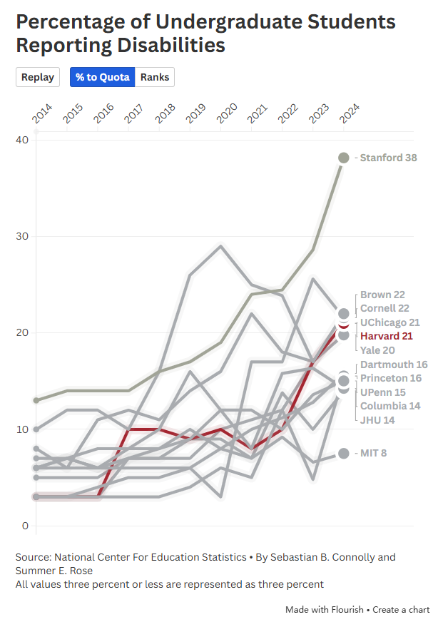 美国大学中报告自己有残疾的本科生比例。其中,斯坦福比例最高,约为38%