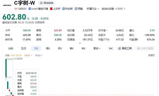 宇树科技上市后阶段行情交易界面
