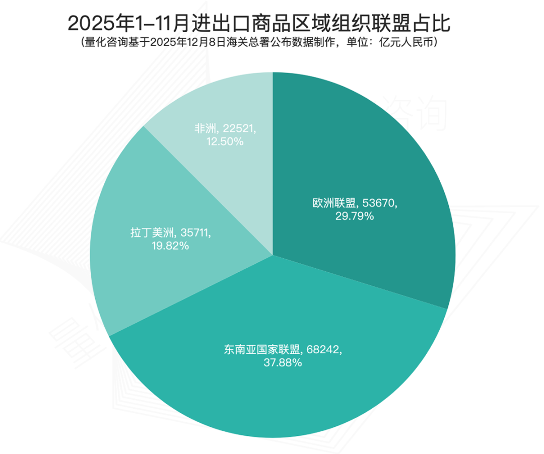 2025年1-11月进出口商品区域组织联盟占比