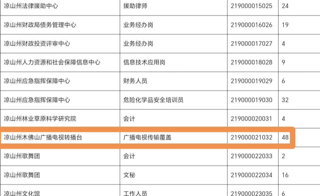 ▲报名缴费人数统计