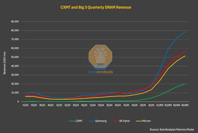 SemiAnalysis:长鑫存储年底产能有望超越美光成为行业第三
