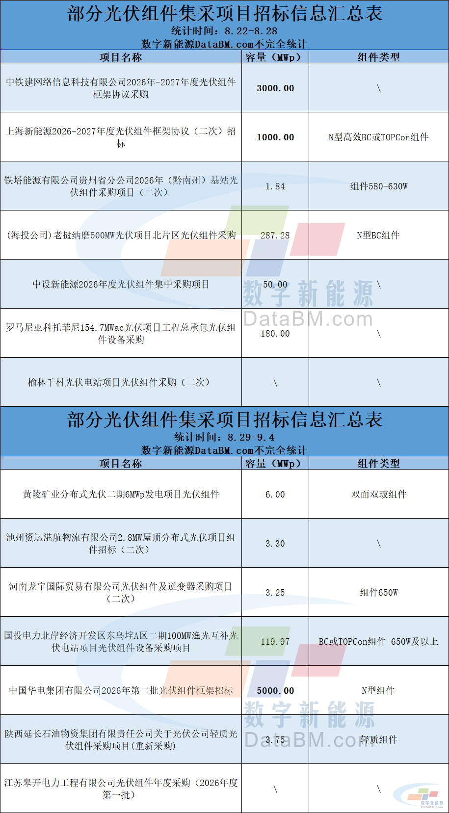 来源：数字新能源DN