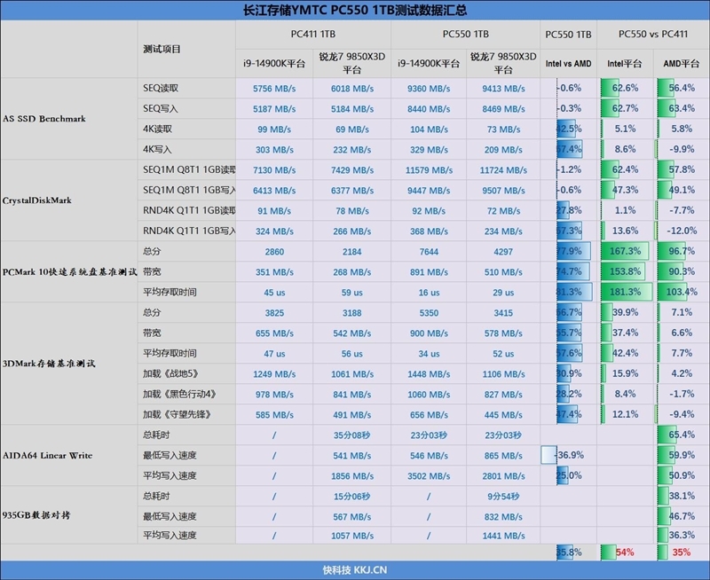 还有比它更强的OEM固态吗！长江存储PC550 1TB评测：不用散热片也能满速的PCIe 5.0 SSD