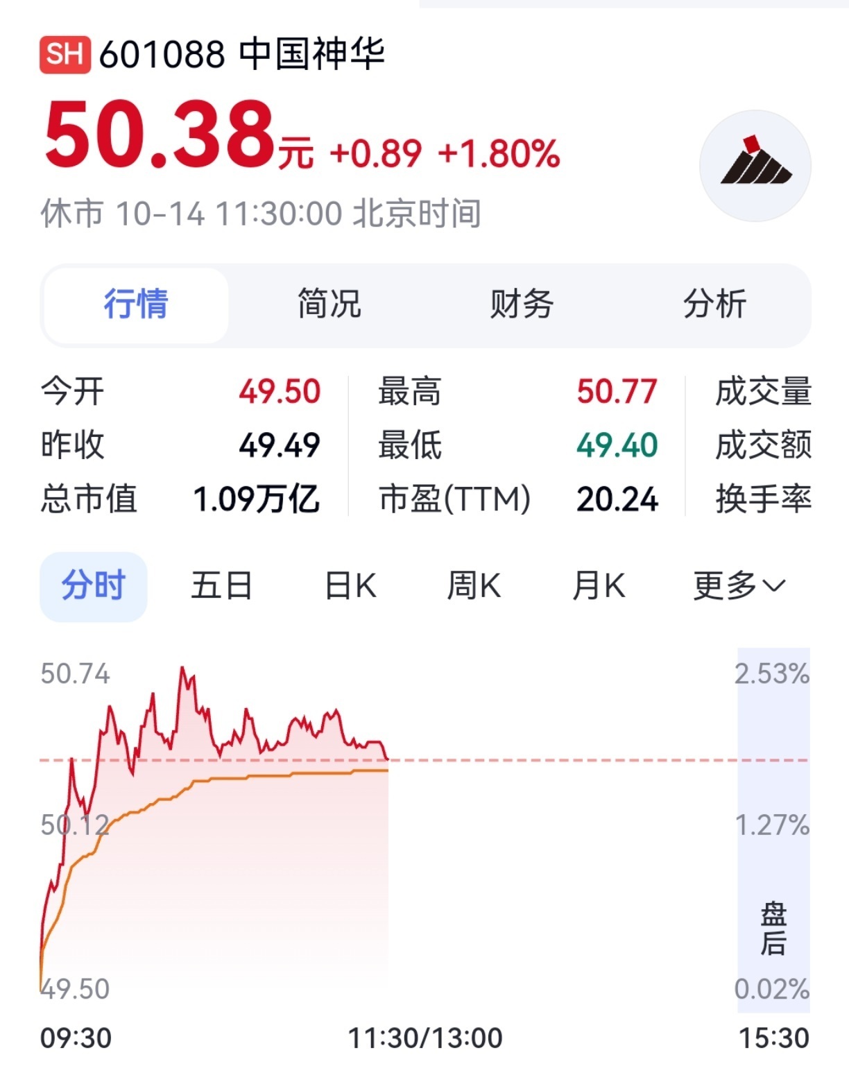 10月14日早盘,在超3600只个股下跌的背景下,煤炭郑州煤电涨停,