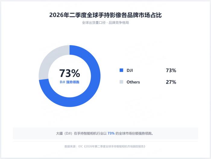 IDC二季度手持智能相机市场报告出炉:DJI大疆全球份额73% 领先优势扩大