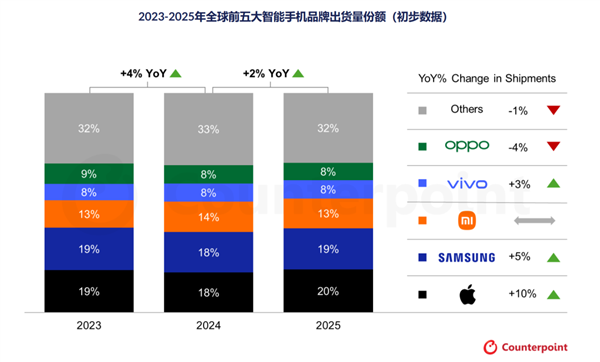 苹果蝉联第一 华为杀回榜首:这届数码圈太刺激了