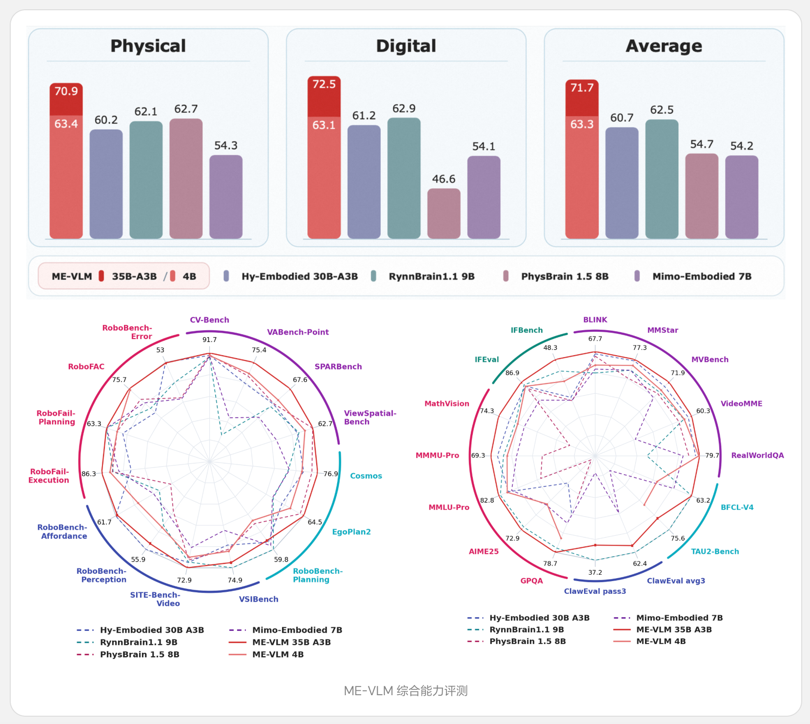 理想连发三大具身成果：智能系统ME-Brain-1.0、统一理解与生成模型ME-U0和视觉语言模型ME-VLM