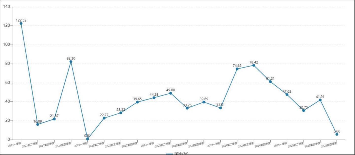 单季度归母净利润同比增速