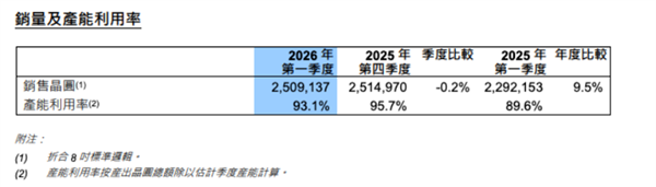 中芯国际Q1财报出炉：单季营收破25亿美元 同比增长11.5%