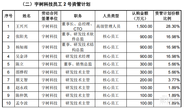 宇树IPO，捧出90后千万富豪天团，王兴、雷军赚翻了