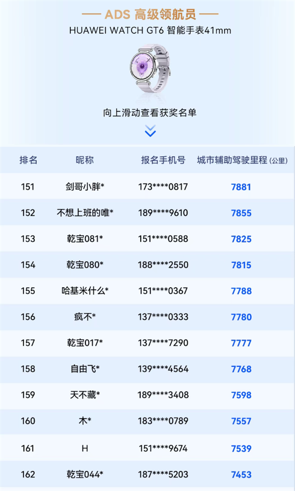 华为乾崑智驾大赛收官:三人并列第一 获奖三折叠手机
