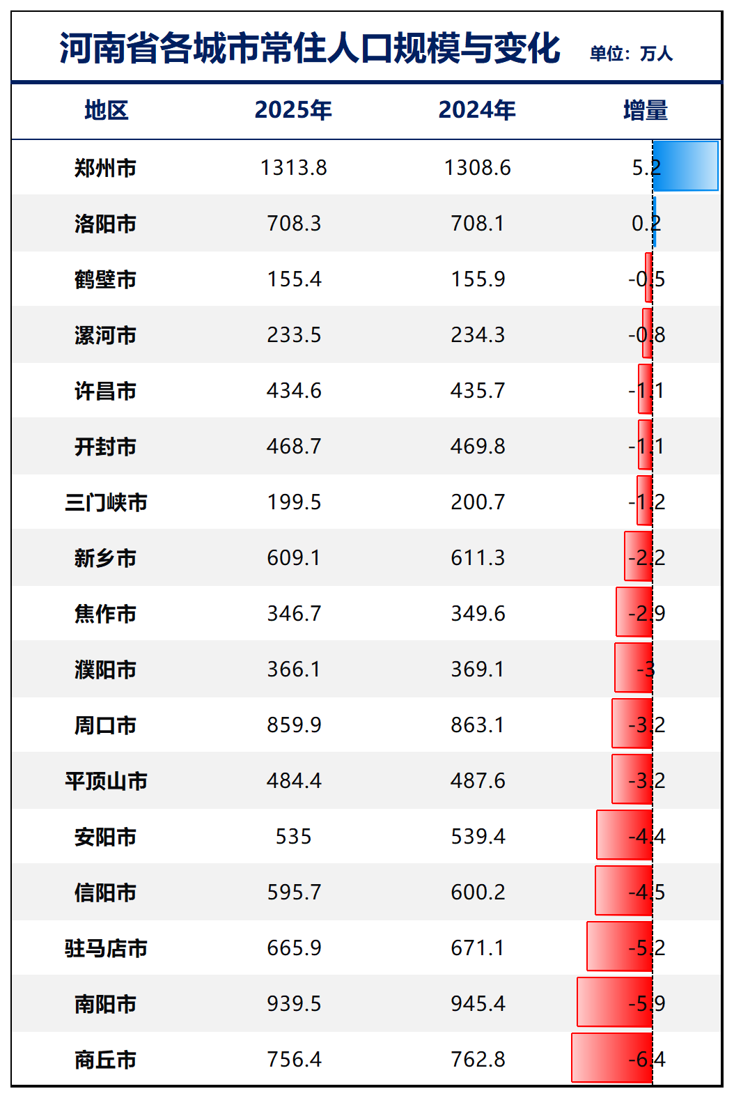 制图：城市财经；数据：各城市统计局