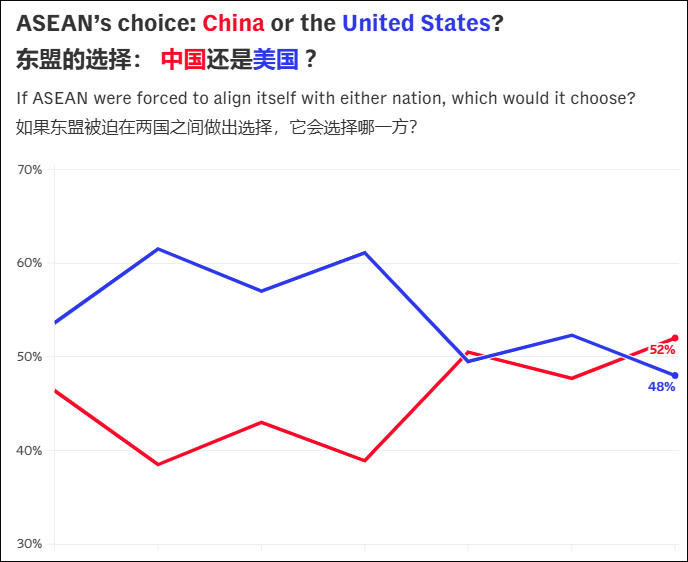 连年来受访者对中好意思的“选边”趋势 CNA