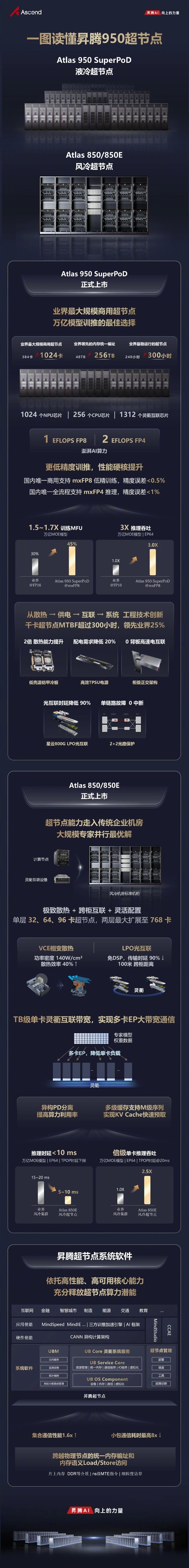 1024卡规模当前业界最大!华为发布昇腾950超节点一图看懂