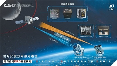 地月尺度双向激光通信示意图。