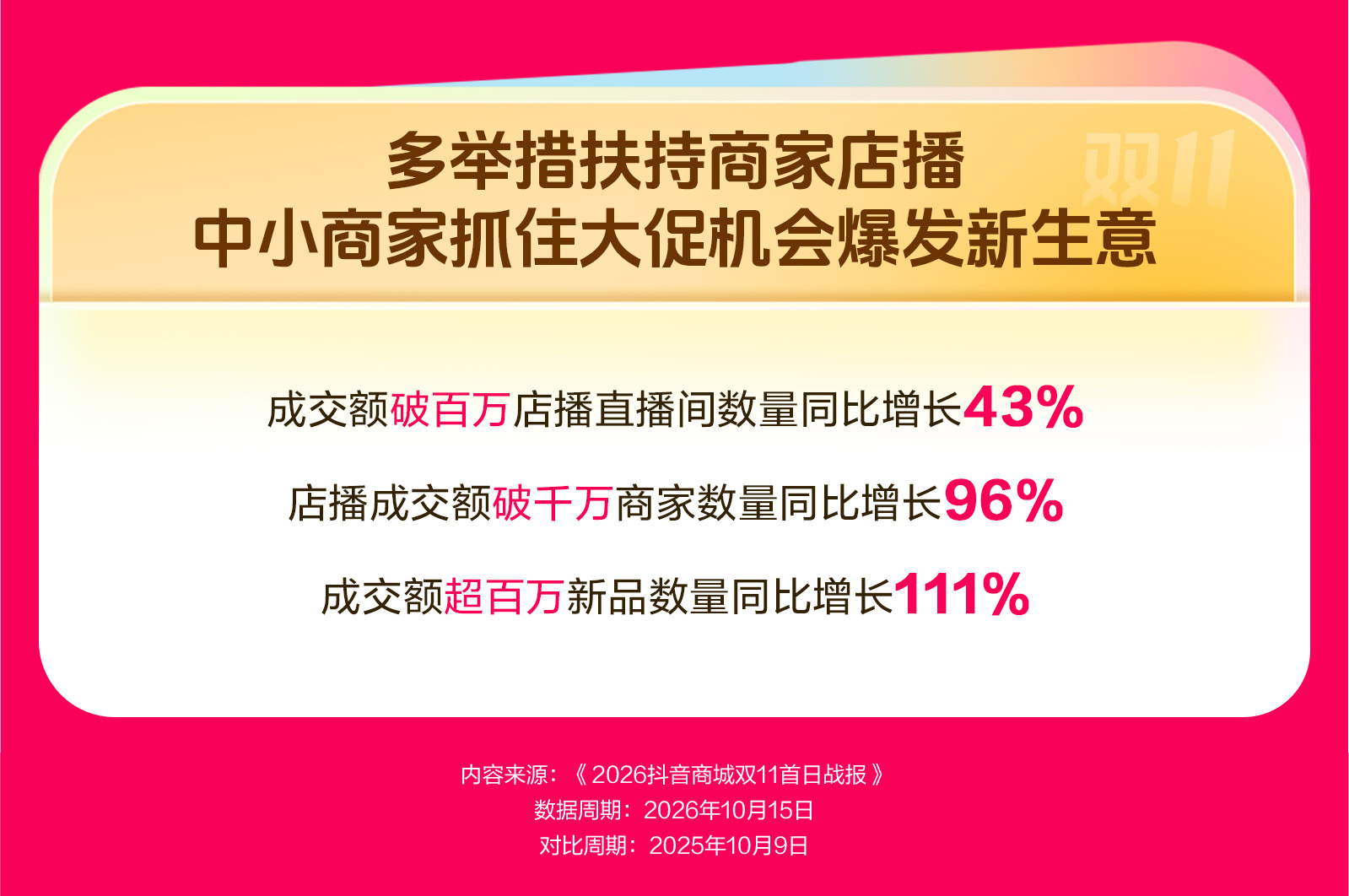 【抖音电商公布双11首日数据:店播成交额破千万元商家数量同比增长96
