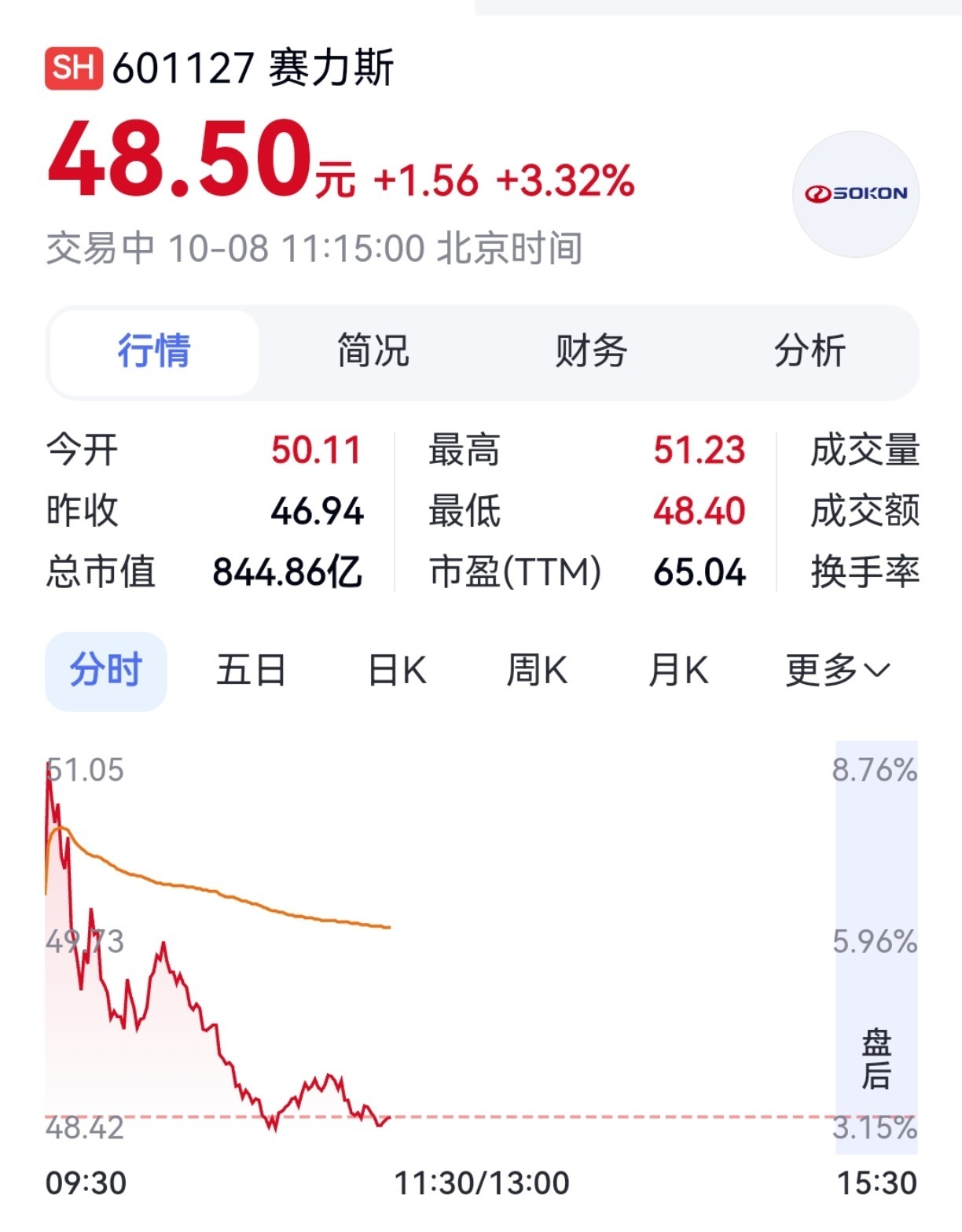 【与华为达成新五年合作,赛力斯早盘大涨】10月8日,赛力斯开盘大涨6