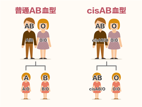 AB和A型夫妻生出O型娃 娃爸崩溃怀疑非亲生！咋回事？