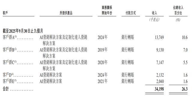 一年净赚超3亿!广州Agent公司港股递表,俞永福是股东