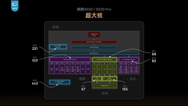 晶体管媲美A15、骁龙8 Gen2！麒麟9030/9030 Pro区别揭秘 华为性能上差距一览